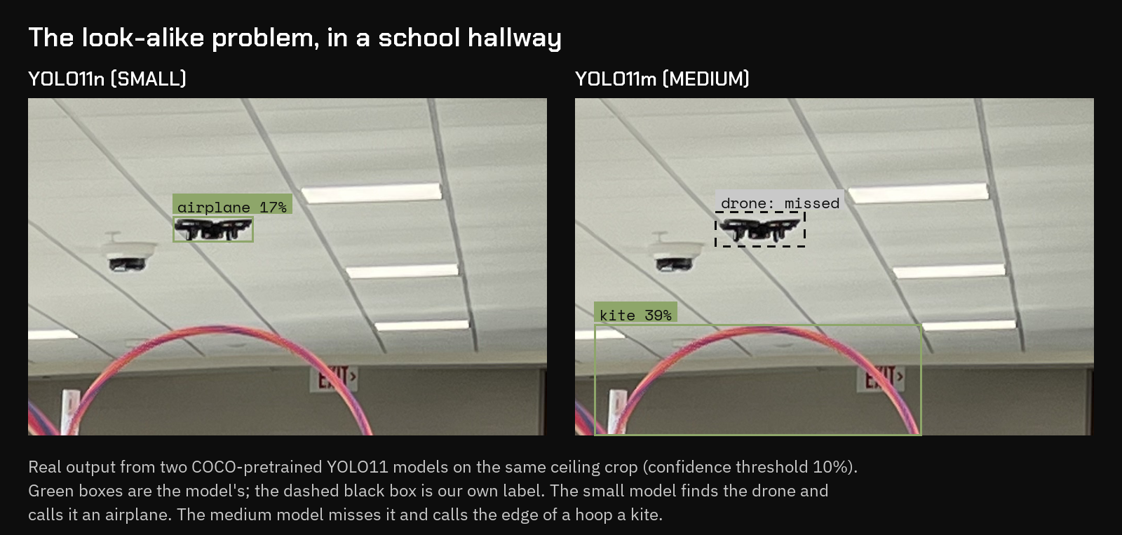 Two copies of a hallway ceiling photo with a small drone near a ceiling fixture. Left: the small model boxes the drone and labels it airplane, 17 percent. Right: the medium model misses the drone and labels the edge of a hoop kite, 39 percent