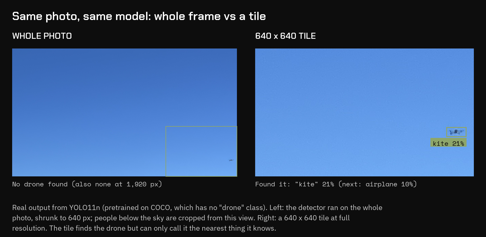 Left: a whole sky photo where the detector found nothing. Right: a 640-pixel tile of the same photo where the detector boxed the drone and labeled it kite, 21 percent