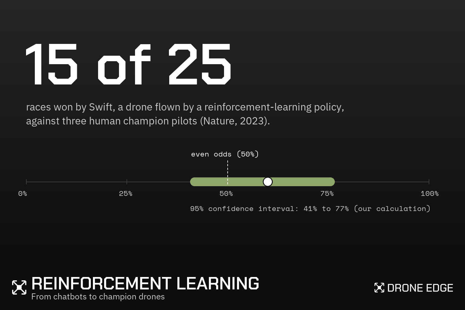 Reinforcement Learning: How the Method Behind Chatbots Is Teaching Drones and Robots — preview