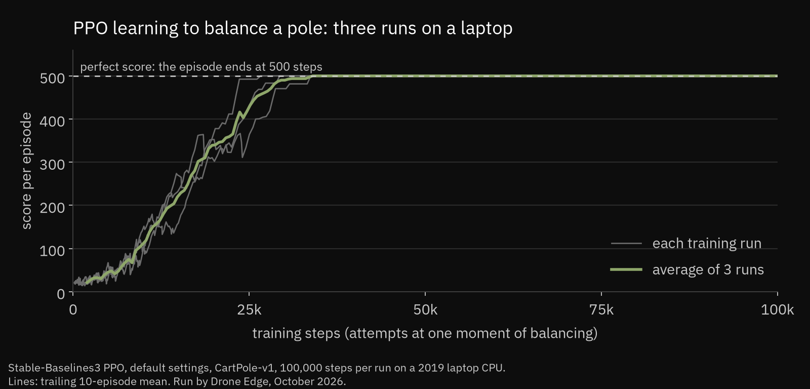 Line chart of score per episode against training steps for three PPO runs on CartPole. Scores rise from near zero to the maximum of 500 by about 30,000 steps and stay there