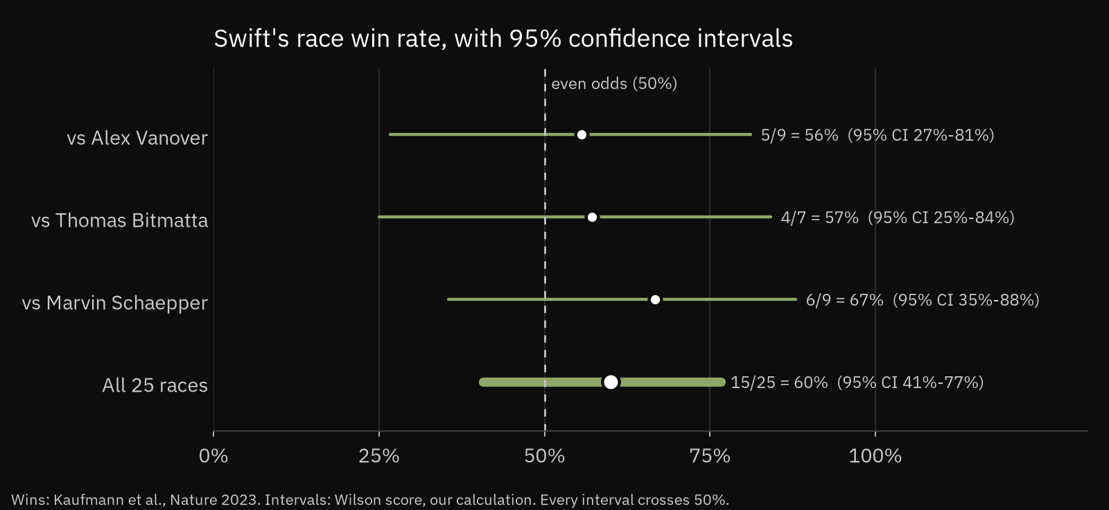 Swift's win rate against each pilot and overall, with 95 percent confidence intervals; every interval crosses the 50 percent even-odds line